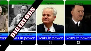 Longest Ruling Dictators