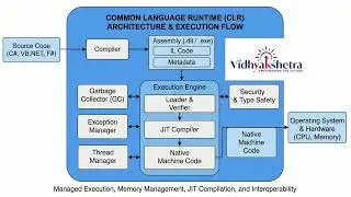 .NET CLR Architecture: How Your Code Actually Runs