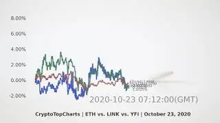 CryptoTopCharts | ETH vs. LINK vs. YFI | October 23, 2020