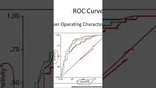 ROC Curve #research #researchmethodology #researchtopics
