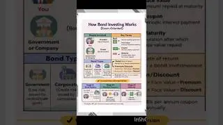 Banking awareness|static GK #ssc#bankingexams # Bond #education#currentaffairs2026 #SBI #RRB Po