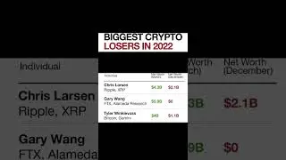 Biggest losers #bitcoin #coinbase #binance #saylor #btc #crypto #drawdown #losemoney #$