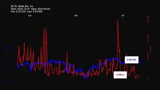 BLTE: Belite Bio, Inc - stock prices historical data
