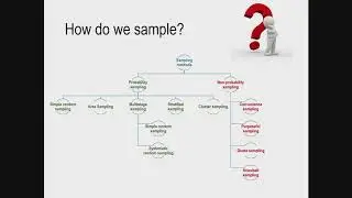 Understanding sampling and sample size