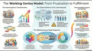 The 6 Types of Working Genius - Part 8: