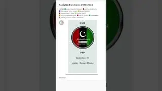 Pakistan Elections 1970-2018 | Winners by Years | Short #shorts #youtubeshorts #shortvideo