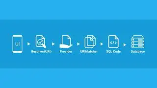 Android Tutorials by JavaCourseDrive - Resolver to Database Flow | Content Providers