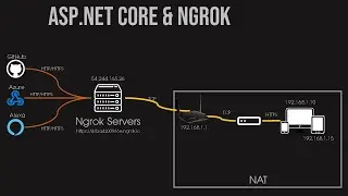 ASP.NET Core and Ngrok