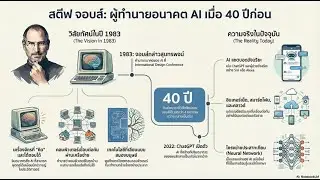 Steve Jobs predicted AI 40 years ago, and ChatGPT is now a reality.