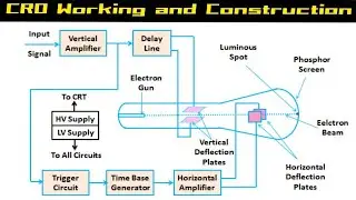 CRO Working Principle and Construction | CRO | What is CRO | Cathode Ray Oscilloscope in Hindi