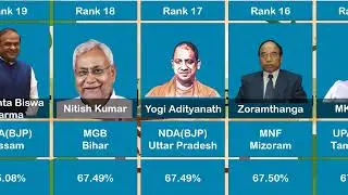 Strong Indian State Government | Indian States Comparison | Strongest State Government in India 2023