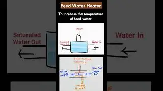 Feed Water Heater