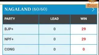 Vote Percentage of CPI(M)- BJP - CONG - TMC Tripura Nagaland & Meghalaya Assembly Election 2018