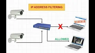 Fungsi IP Address Filter Pada IP Camera CCTV