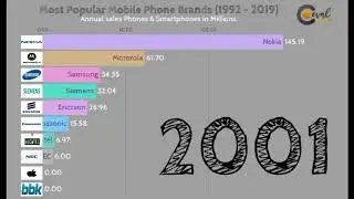 Top10 Best Selling Smartphone Brands(1992-2019) Most Popular Mobile 2G, 3G, 4G and 5G  Phone (GSM)