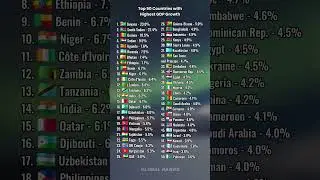 Top 50 Countries with Highest GDP Growth #country #ranked #shorts #gdp #viral #fyp