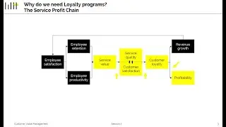 CVM - 3.1 - The Service Profit Chain