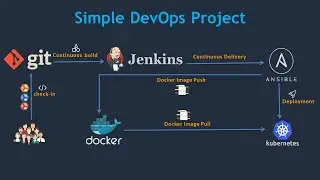 DevOps Project - CI/CD Pipeline using Git, Jenkins, Ansible, Docker, and Kubernetes on AWS - 2019
