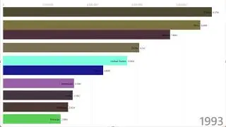 Top 10 Countries Capture Fisheries 1960 - 2016 (Metric Tons)