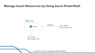 Manage Azure Resources By Using The Azure PowerShell