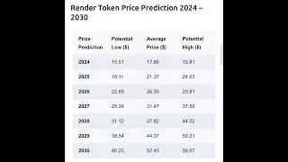 Render Token - Price Prediction 2024-2030 #render #prediction #dolar #crypto