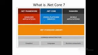 3 - .Net Core nedir ve neden kullanmalıyım ? - .Net Core Projeleri nasıl çalışır ?