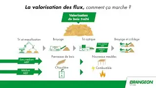 #Valorisation #Recyclage bois naturel