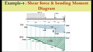 Shear force and bending moment diagram | Example -4