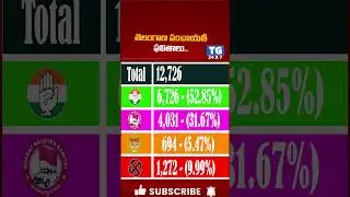 తెలంగాణ పంచాయతీ ఫలితాలు..Telangana Panchayat Election Results #ytshorts #shortvideo #tg24x7