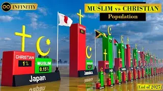 MUSLIM vs CHRISTIAN Population Comparison (End of 2025) | INFINITY