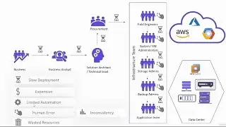 Challenges with Traditional IT 📇💻 infrastructure in English #application  #apps