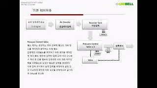 Developing External Gas Injection Molding Control unit,  Unibell Gas Booster, Pressure Control valve