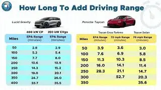 Best Fast-Charging EVs Compared: Which One Tops the List?
