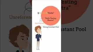 What is mean by String Immutability #javatutorial