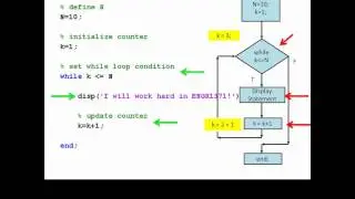 Using a while loop to write a statement N times in MATLAB