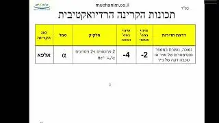 AN3 - רדיואקטיביות: סוגי פליטה רדיואקטיבית