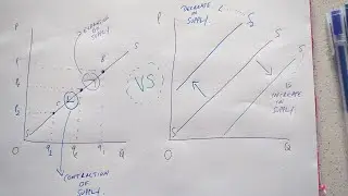 Movement along the supply curve vs shift of the supply curve