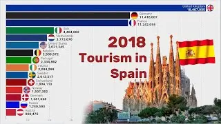 Tourism in SPAIN | Top Countries to Visit Spain