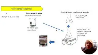 Estudio de s&iacute;ntesis de ferrita de Zn en presencia de alcohol et&iacute;lico