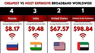 Top 50 Countries by Internet Cost in 2025 | Cheapest vs Most Expensive Broadband Worldwide