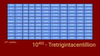 Big Number Hack Chart (How to know the names of big numbers)
