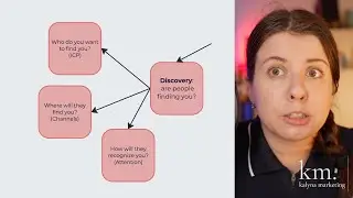Mapping 3 Fundamentals of Marketing: Discovery, Demand, Conversion