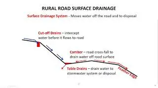 HE05 05   Rural Road Drainage