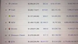 Bitconnect Loses $1.5 billion dollars in marketcap?