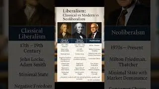 Classical Liberalism | Modern liberalism | Neoliberalism#liberation #psiroptional#psirupsc#liberal