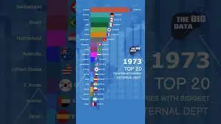 Top 20 countries with highest external debt from 1945 - 2022 #shorts #short #chart #debt #top