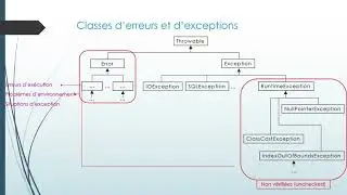 Java Gestion des exceptions