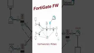 Fortigate FW | Bootstrap Using the CLI