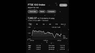 FTSE 100 Index | London Stock Exchange | The Stock Mart | Global Market