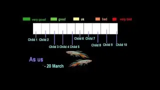 Observations of children's behavoir (age 5 to 15 ) -  Astrology 12 zodiac signs